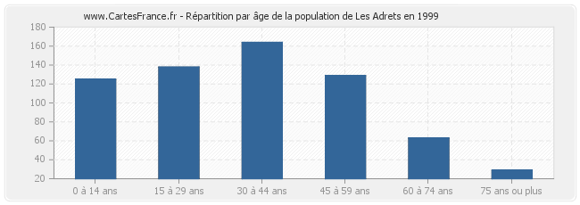 Répartition par âge de la population de Les Adrets en 1999